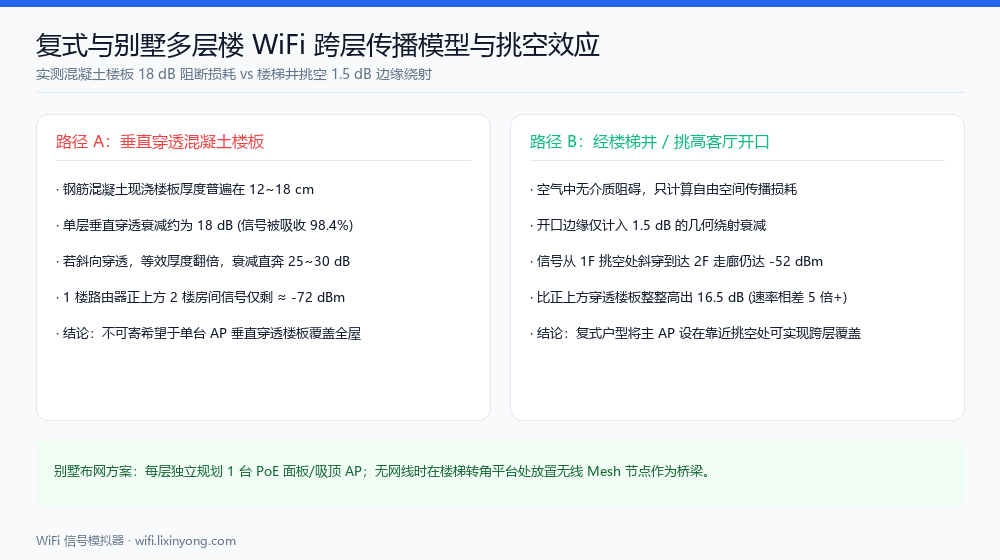 复式与别墅多层楼 WiFi 跨层传播模型与挑空效应示意图