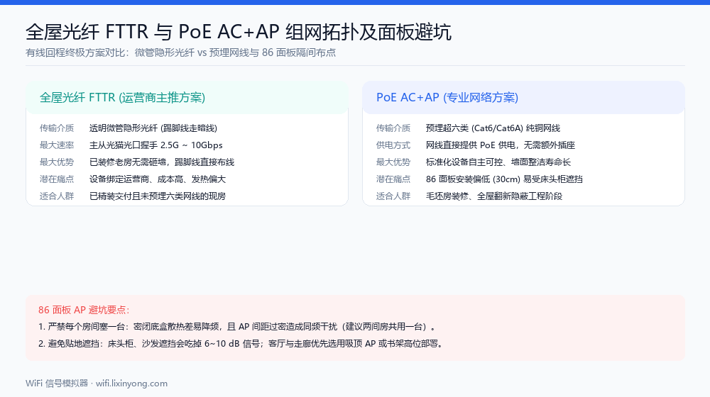 全屋光纤 FTTR 与 PoE AC+AP 组网拓扑及面板避坑示意图