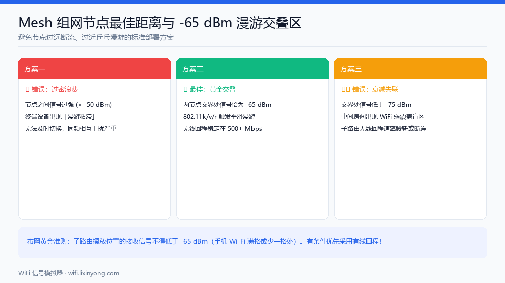 Mesh node spacing and -65 dBm roaming overlap zone diagram