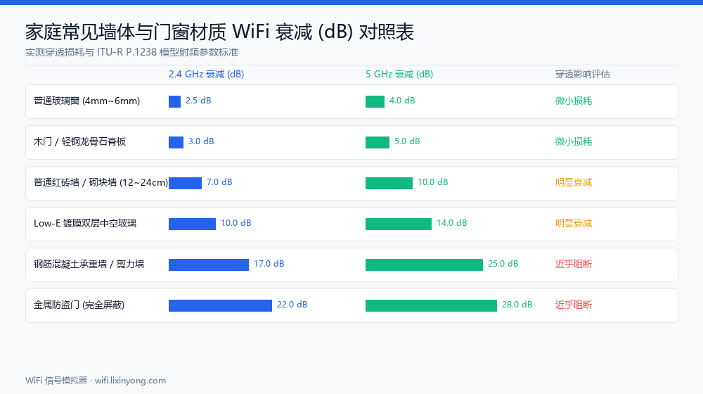 WiFi wall attenuation dB chart for glass, wood, brick, concrete and metal doors