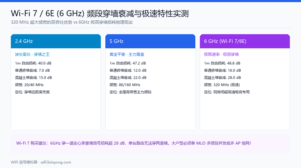 Wi-Fi 7 与 6GHz 频段穿墙衰减与极速特性实测对比图