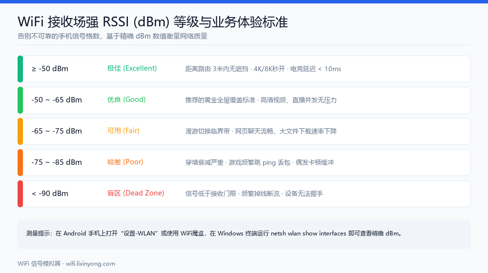 WiFi 接收场强 RSSI (dBm) 等级与业务体验标准对照图